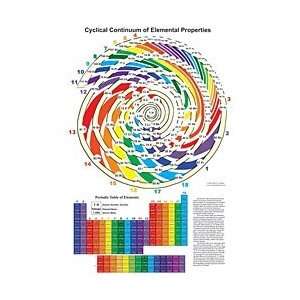  Cyclical Continuum of Elemental Properties Poster 