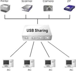 Ports USB 2.0 Auto Sharing Switch HUB Selector Switcher 4 Win7 64 