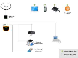 NEW Linksys Cisco E3000 Wireless N Router with DD WRT  